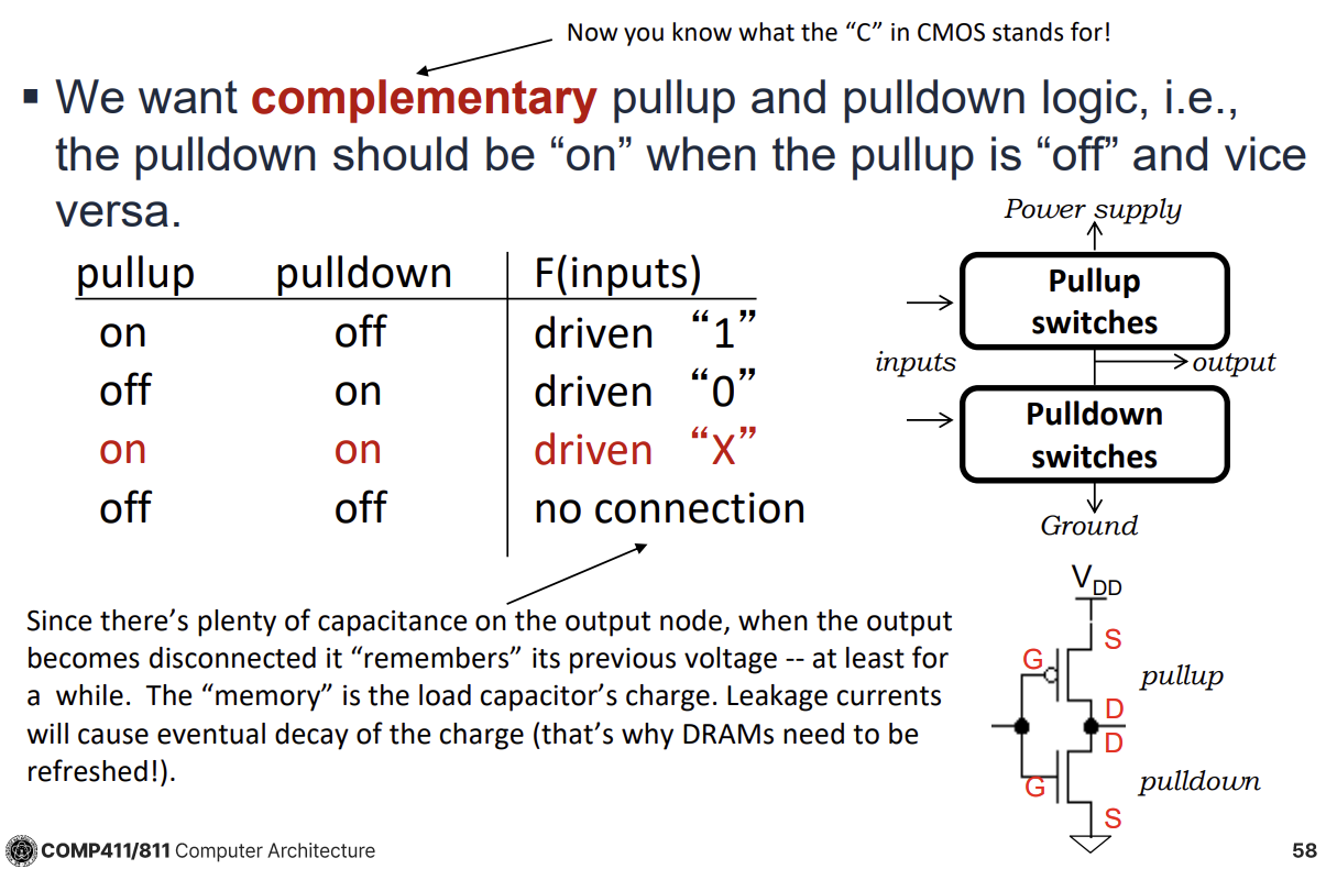 PDF p.58: CMOS Logic Gate Structure showing Pull-up and Pull-down networks